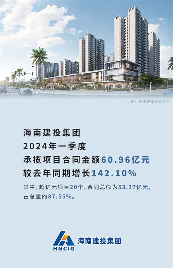 较去年同期增长142.10%！ 海南建投集团一季度承揽项目合同金额60.96亿元.jpg