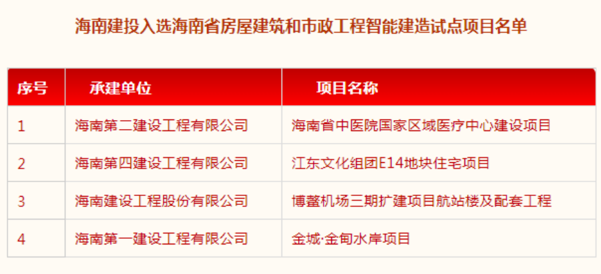 海南建投4个项目入选海南省首批房屋建筑和市政工程智能建造试点项目.png 海南建投4个项目入选海南省首批房屋建筑和市政工程智能建造试点项目.png